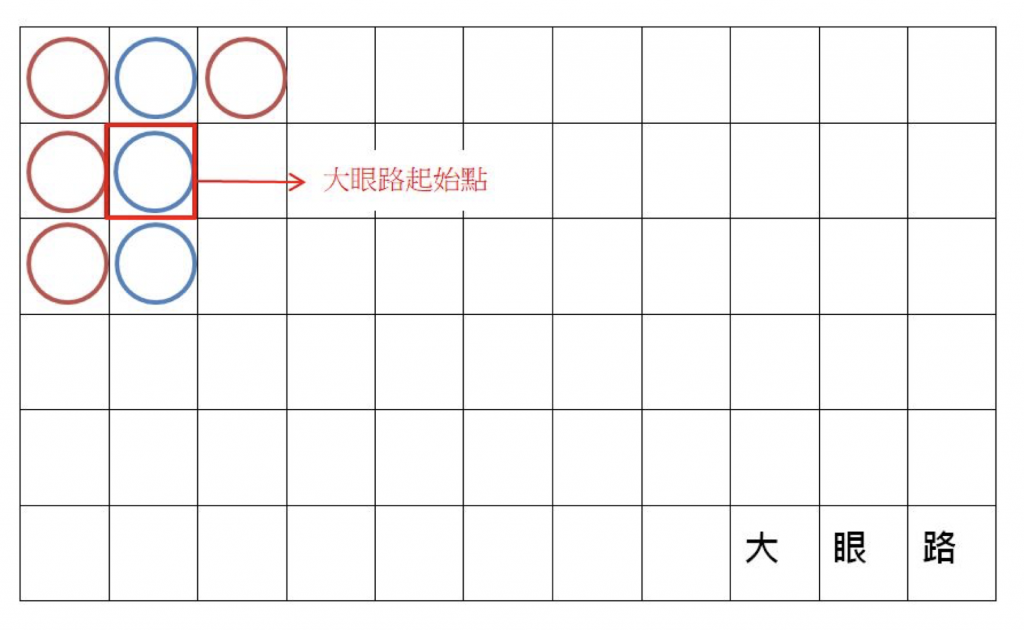百家樂看路3、大眼路
